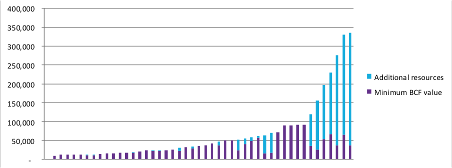 Better Care Fund resources (CIPFA)