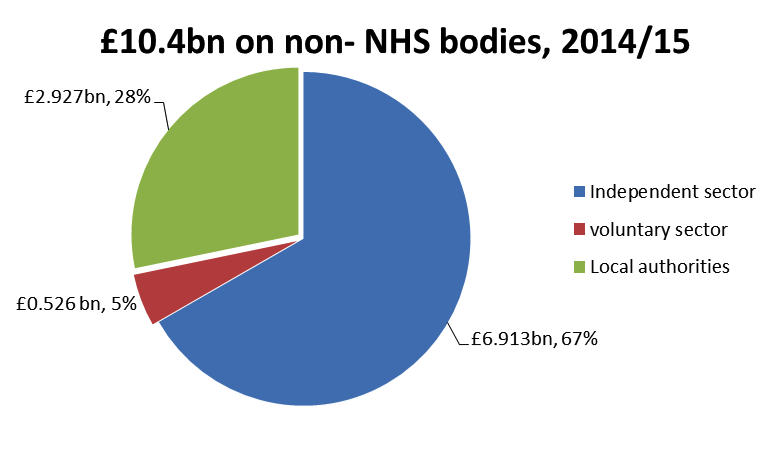 £10.4bn on non-NHS bodies 2014/15