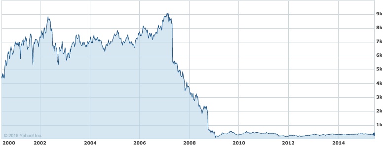 RBS LSE share price 2000 to 2015 (Source: Yahoo! Finance)