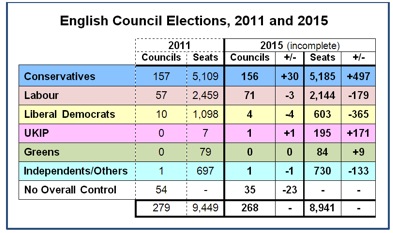 In the busiest year in the local election cycle, the Conservatives managed to out-perform predictions across England