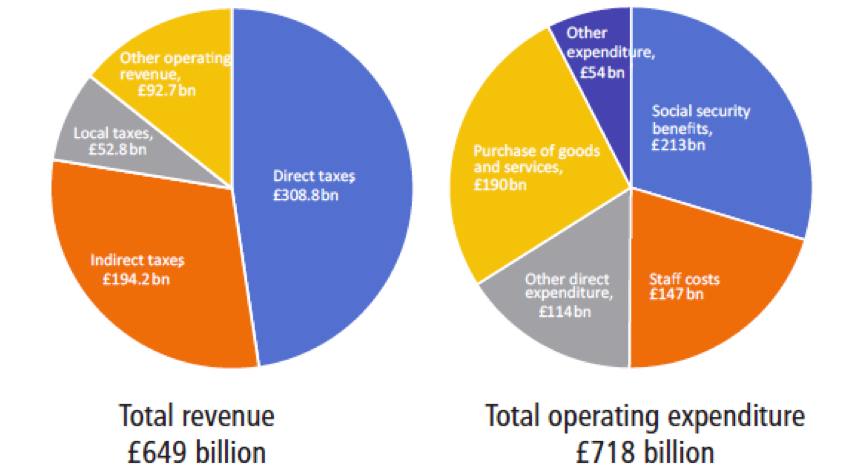 WGA revenue &amp; expenditure