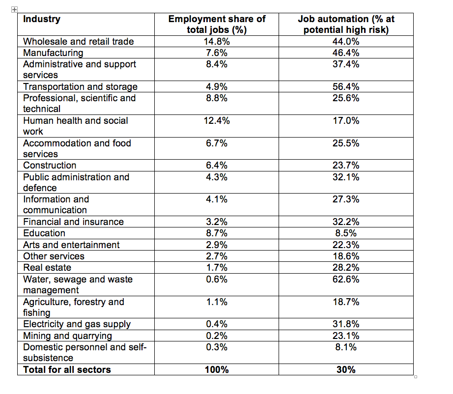 automation table, PwC