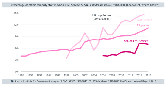 BAME civil servants. Source: IfG