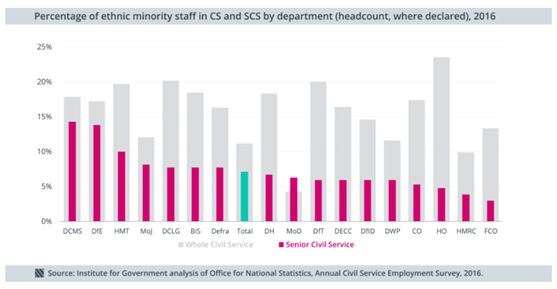 BAME civil servants by department. Source: IfG