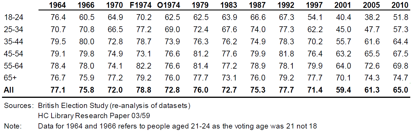 Estimated percentage turnout by age at general elections