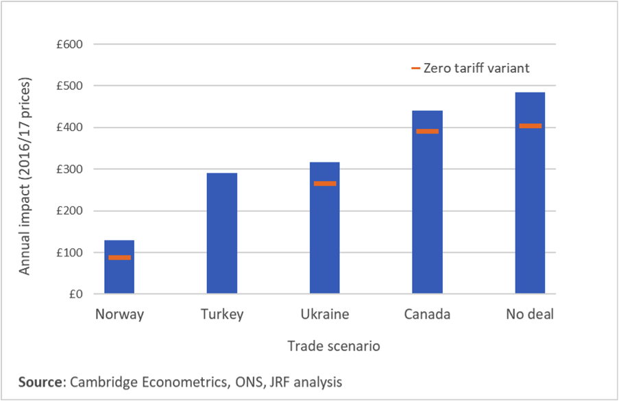 JRF graph Brexit costs