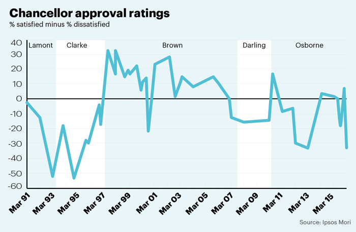 Chancellor approval ratings Ipsos MORI