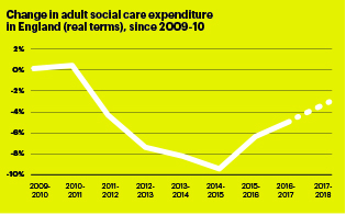 Change in Adult Social Care Expenditure in England