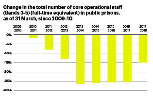 Change in the total number of core operationsl staff