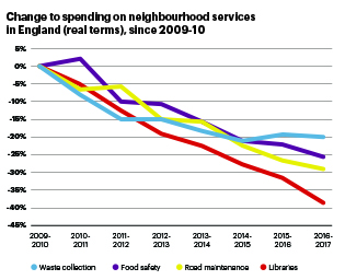 Change to spending on neighbourhood services in England