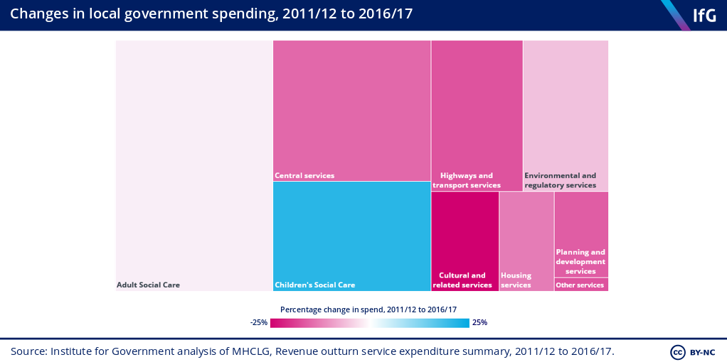 changes in local govt spend - IFG 