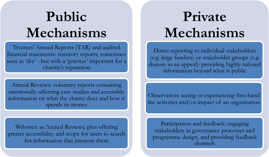 Charity mechanisms