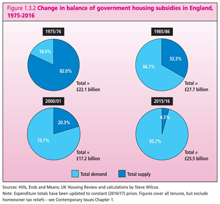 Housing Review 2018 graph 