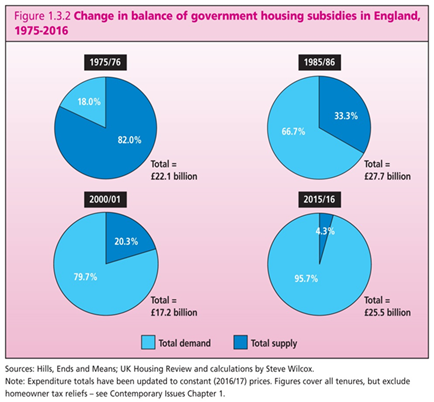 Housing Review 2018 graph Housing Review 2018 graph