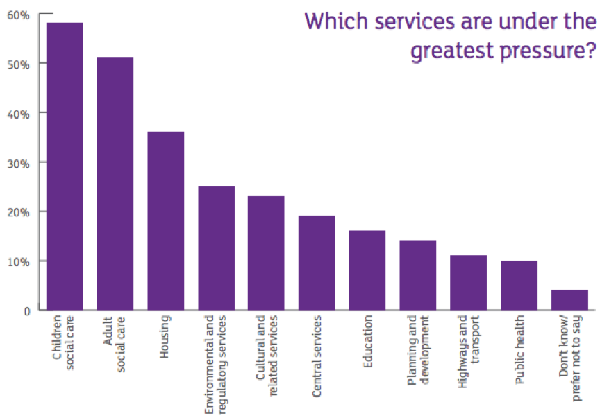 CIPFA social care 