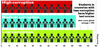 Corruption Damaging to Education