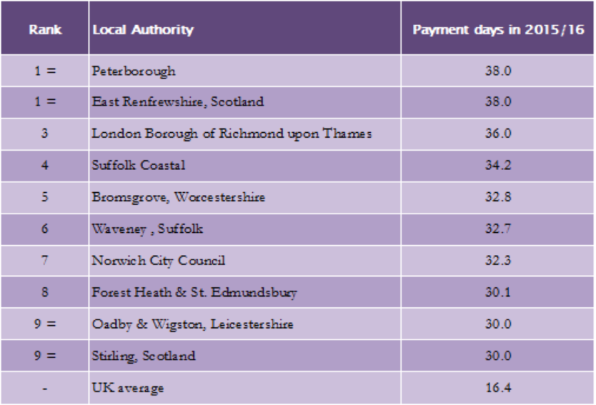 Top ten councils for late payment in the last year - ABFA figures 