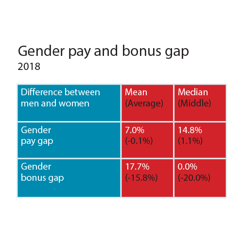 Gender Pay and Bonus Gap