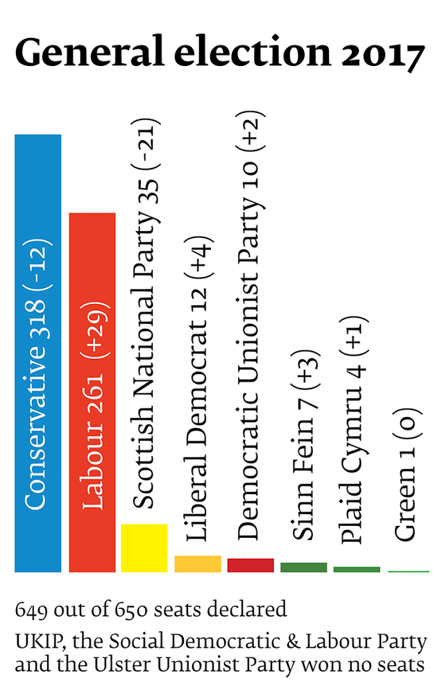 General election results 2017