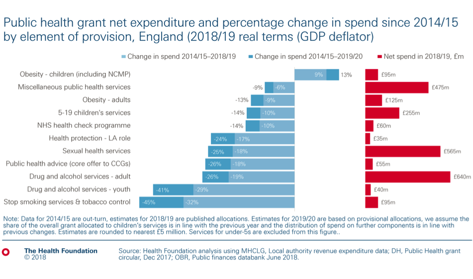 HF graph public health spend