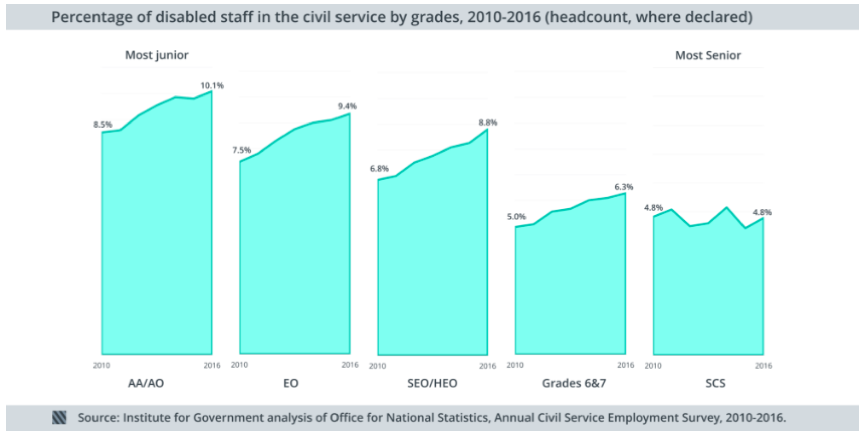 Disability discrimination in civil service graph 2 Disability discrimination in civil service graph 2