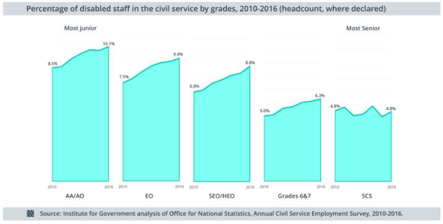 Disability discrimination in civil service graph 2 