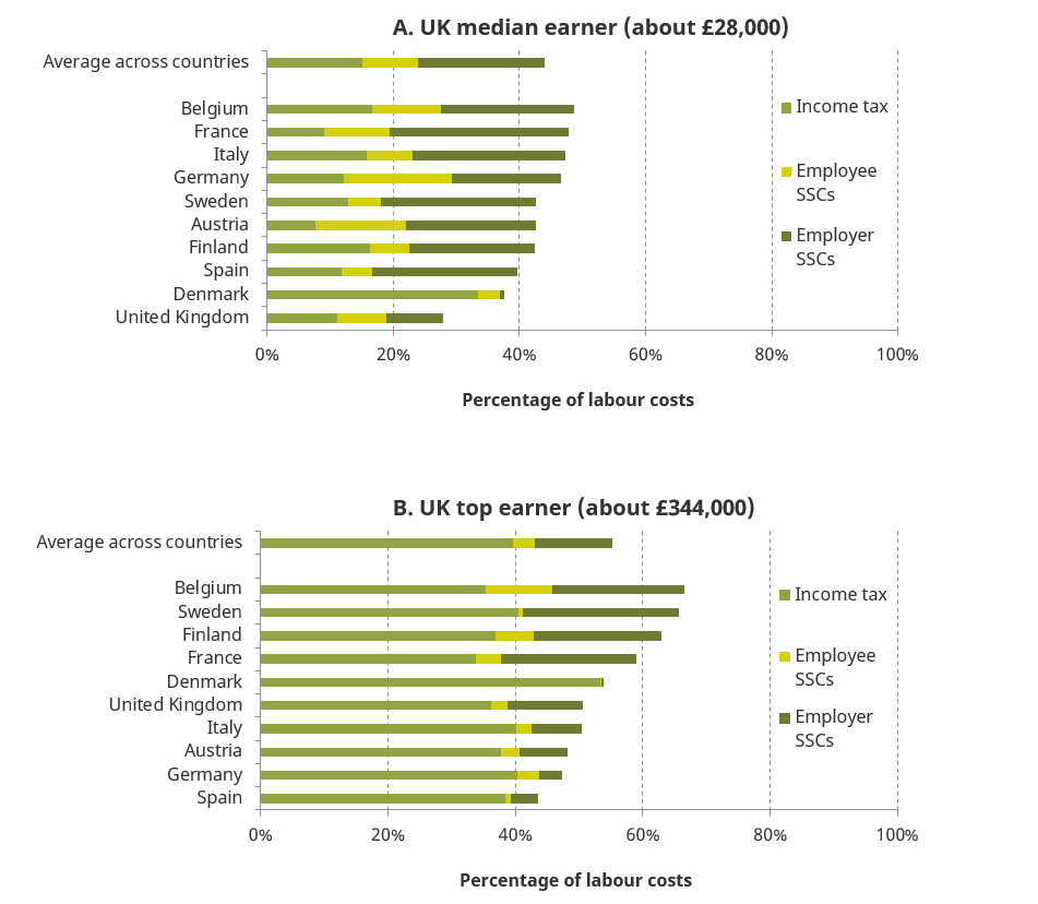 IFS: UK median earner IFS: UK median earner