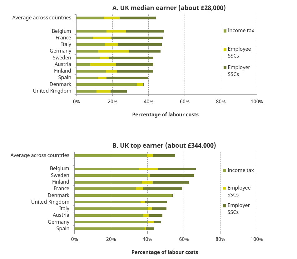 IFS: UK median earner 