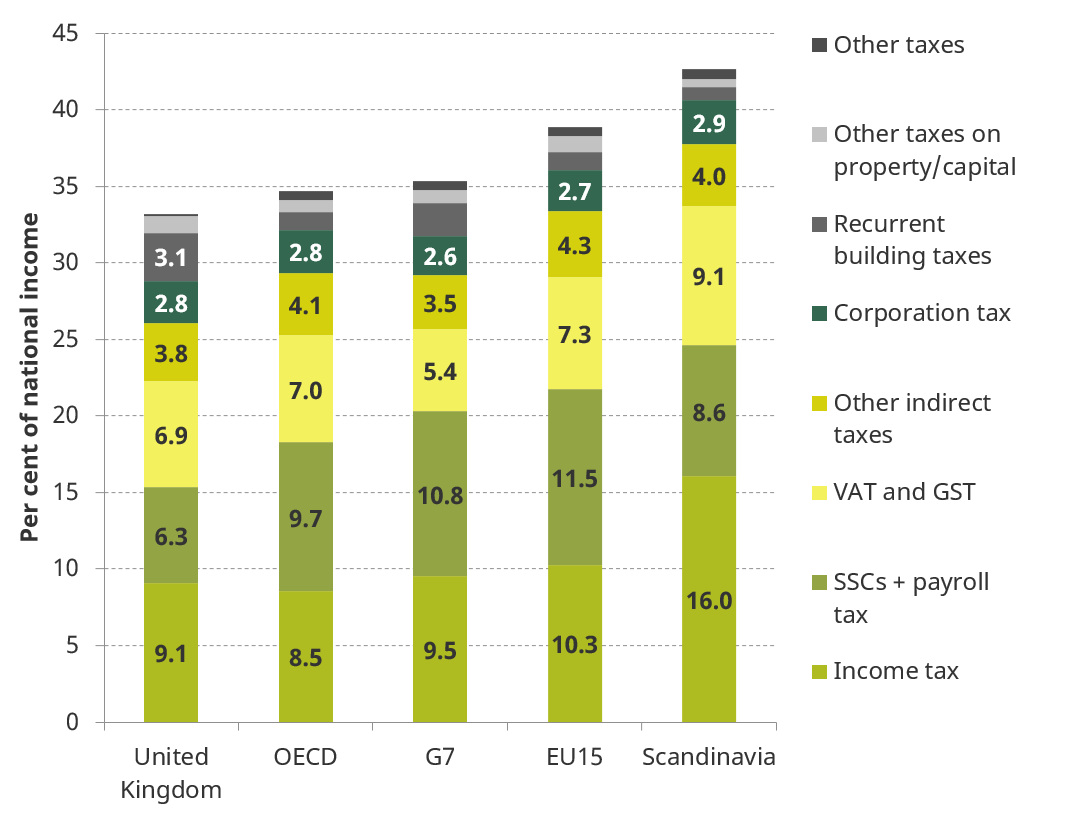 Tax revenues as a share of national income, 2016