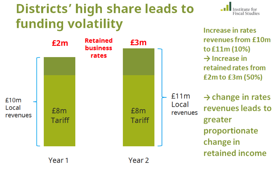 IFS distrcit councils volatility