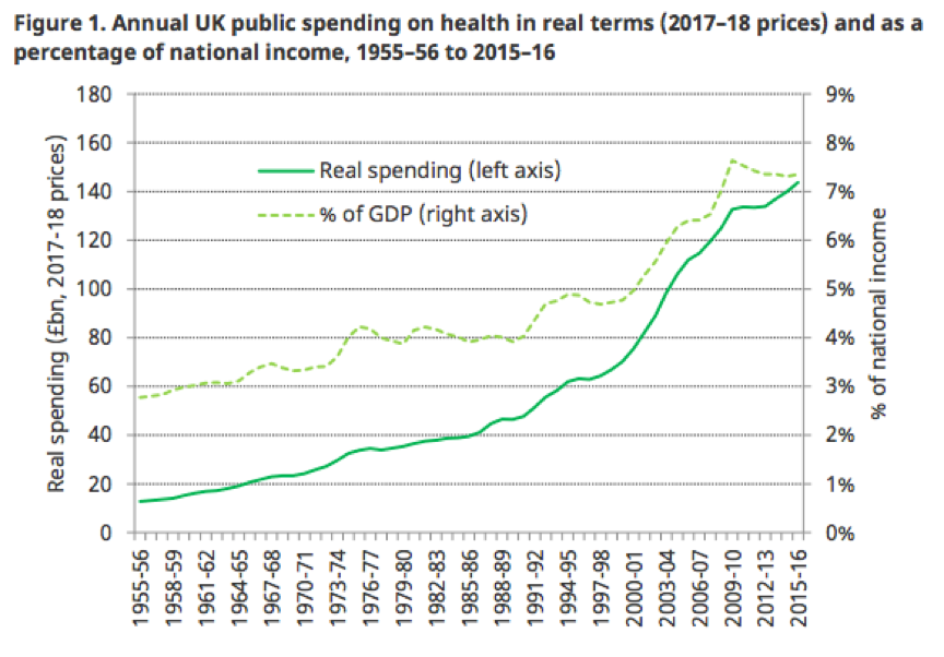 IFS table for health spending report May 2017