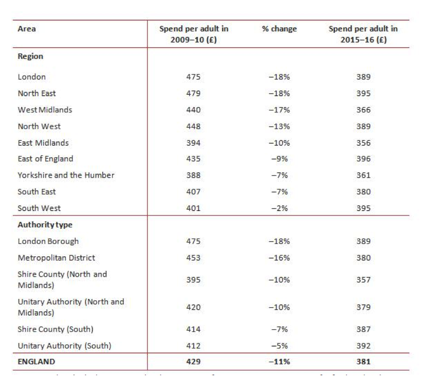 Social care table IFS