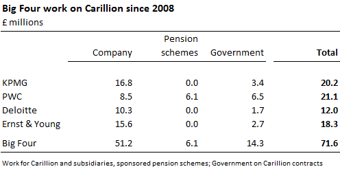 Carillion Big Four business Carillion Big Four business