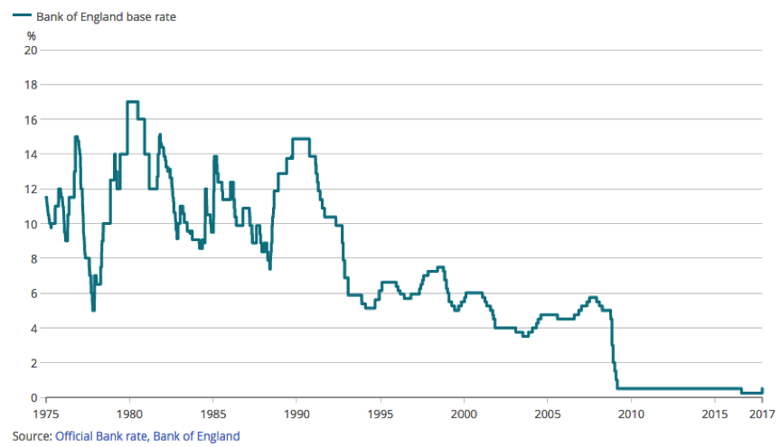 Interest rates since 1975 BOE