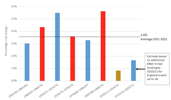 Changes in UK NHS spending 