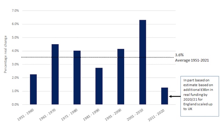 Annual average changes