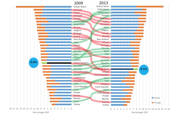 Change in total health spend