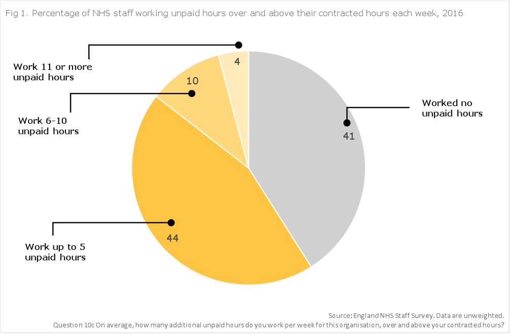 Unpaid hours chart England NHS Staff Survey Unpaid hours chart