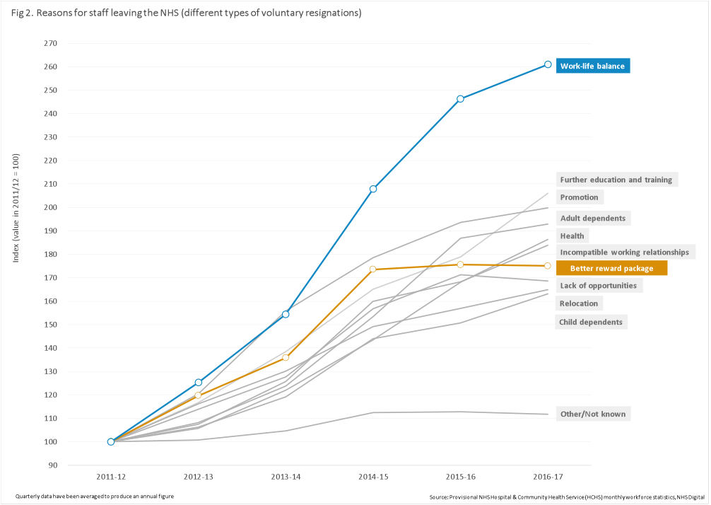 Reasons for staff leaving the NHS