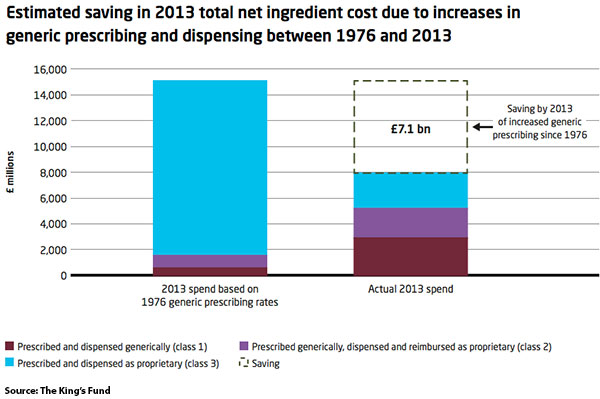 Falling cost of prescriptions