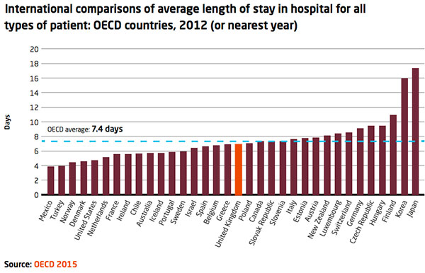 Length of in-patient stays Length of in-patient stays