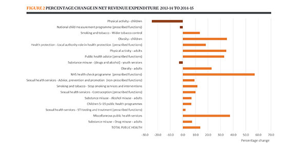 Percentage change in net revenue expenditure