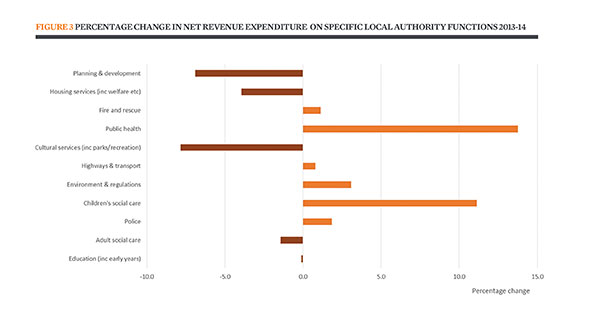 Specific local authority functions % change