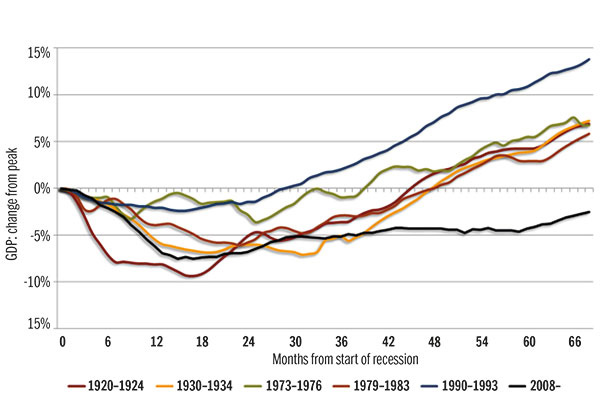 GDP chart