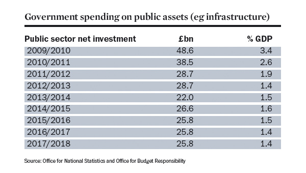 Government spending on public assets