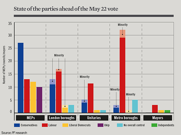 This year’s local elections are, alongside the vote for the European Parliament, the parties’ last big political test before next year’s general election.