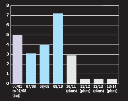 charts