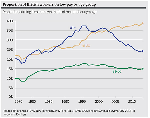 Proportion of British workers on low pay by age-group