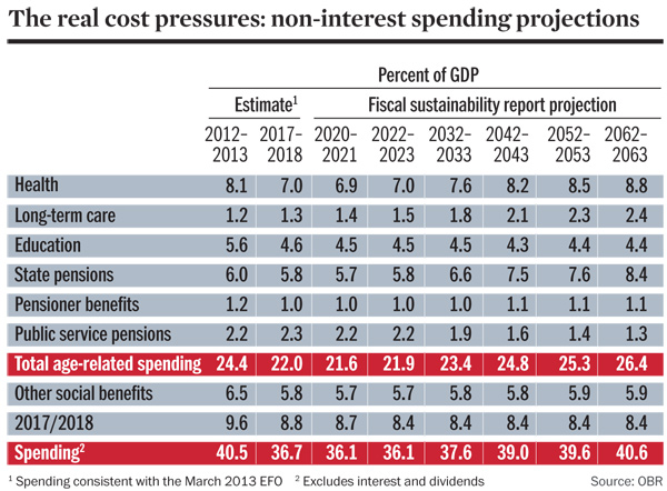 Spending chart