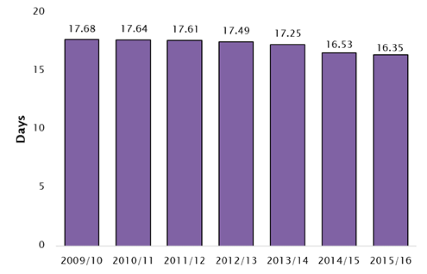 Local councils taking over two weeks on average to pay invoices: Local councils taking over two weeks on average to pay invoices: